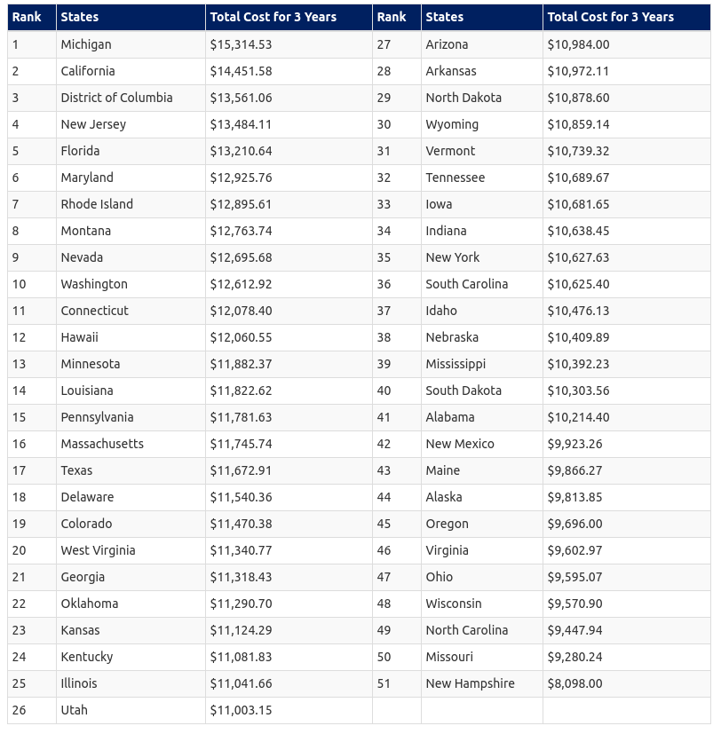 Cheapest and Most Expensive States to Own a Car ATTN